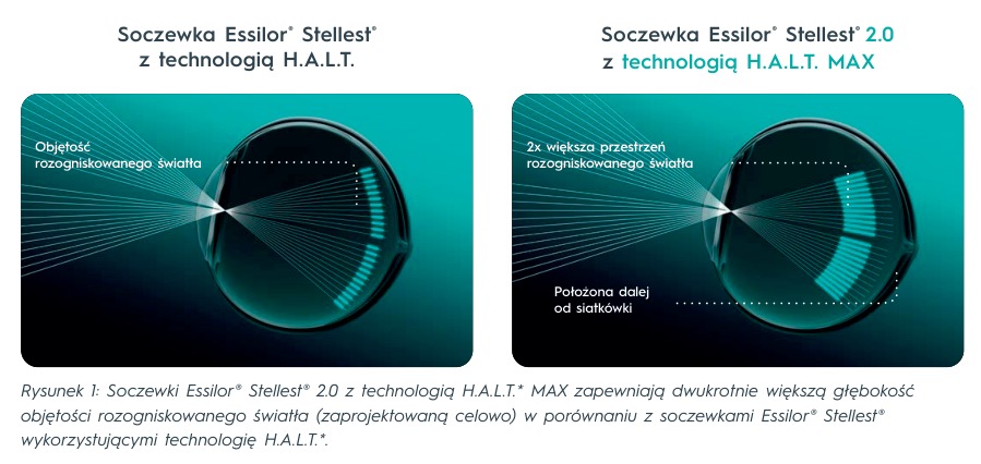Dwa duże panele promocyjne pr​zedstawiają soczewki Essilor Stellest 2.0 z technologią H.A.L.T. MAX, każdy panel pokazuje soczewkę i rozchodzące się promienie światła (tekst w obrazach po polsku)